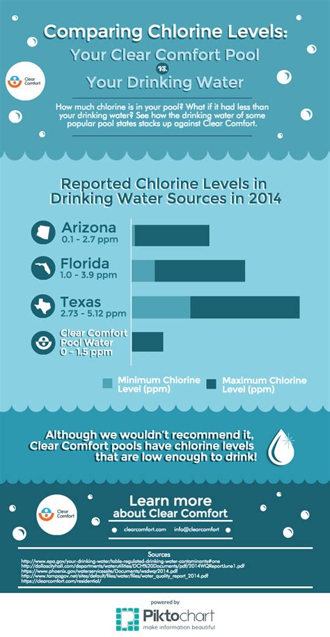 minimum chlorine in drinking water